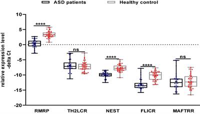 Assessment of Expression of Regulatory T Cell Differentiation Genes in Autism Spectrum Disorder